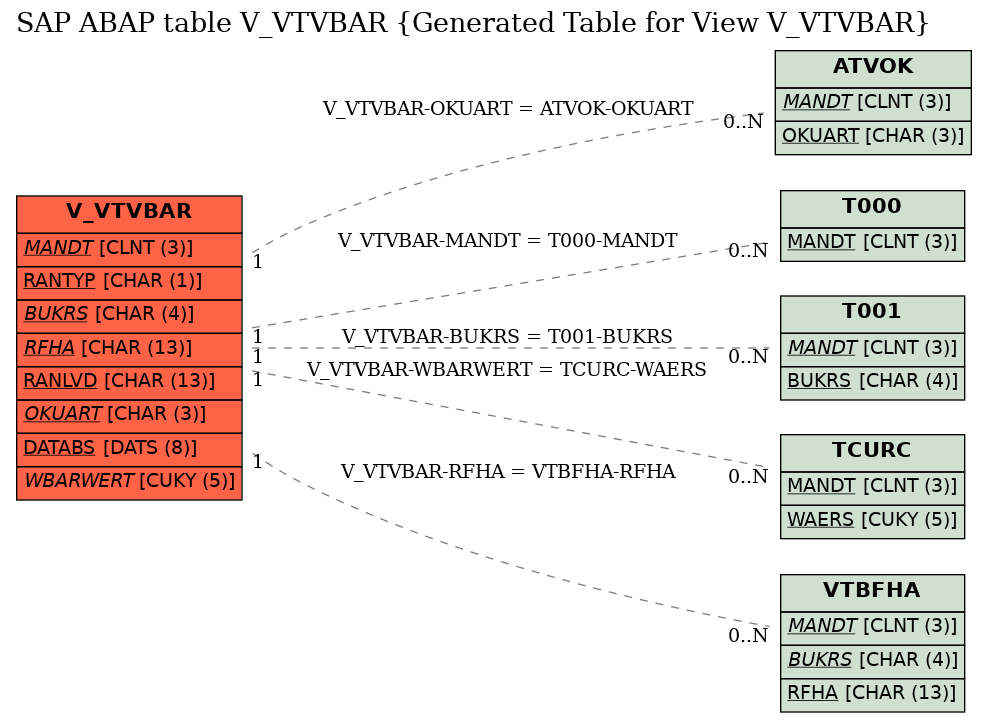 E-R Diagram for table V_VTVBAR (Generated Table for View V_VTVBAR)