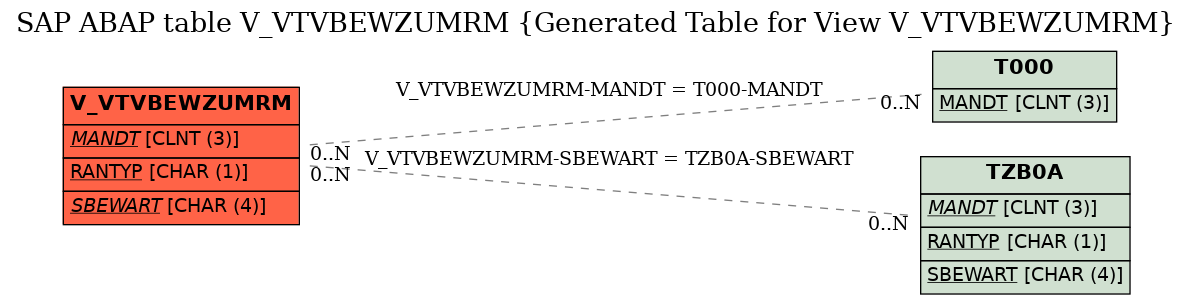 E-R Diagram for table V_VTVBEWZUMRM (Generated Table for View V_VTVBEWZUMRM)