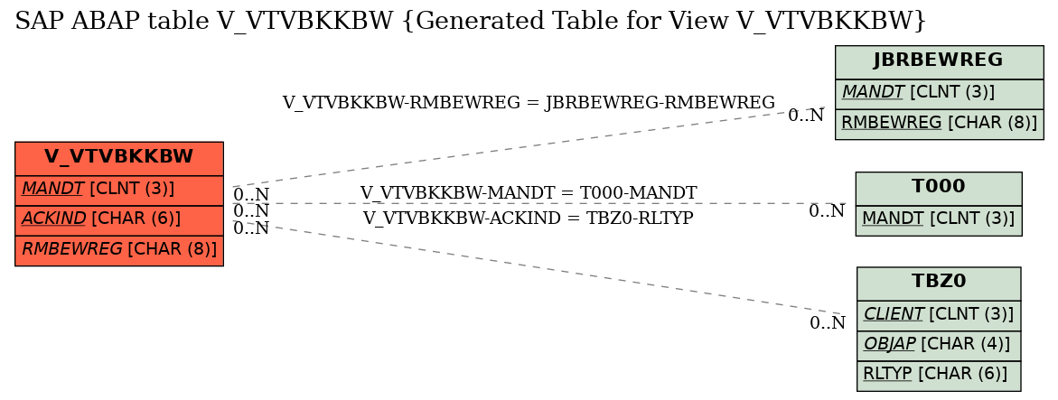 E-R Diagram for table V_VTVBKKBW (Generated Table for View V_VTVBKKBW)