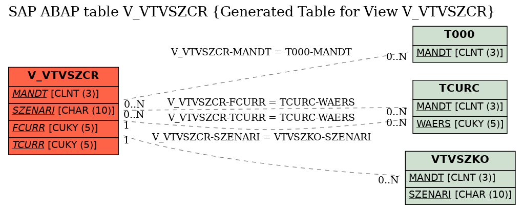 E-R Diagram for table V_VTVSZCR (Generated Table for View V_VTVSZCR)