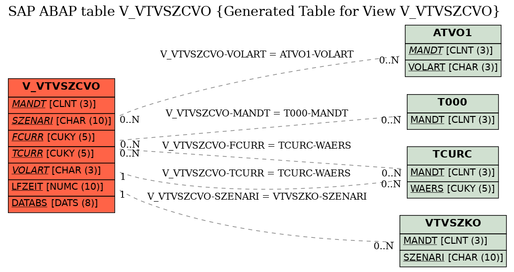 E-R Diagram for table V_VTVSZCVO (Generated Table for View V_VTVSZCVO)