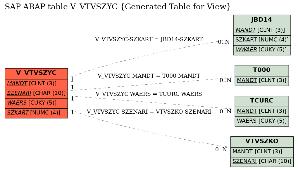 E-R Diagram for table V_VTVSZYC (Generated Table for View)