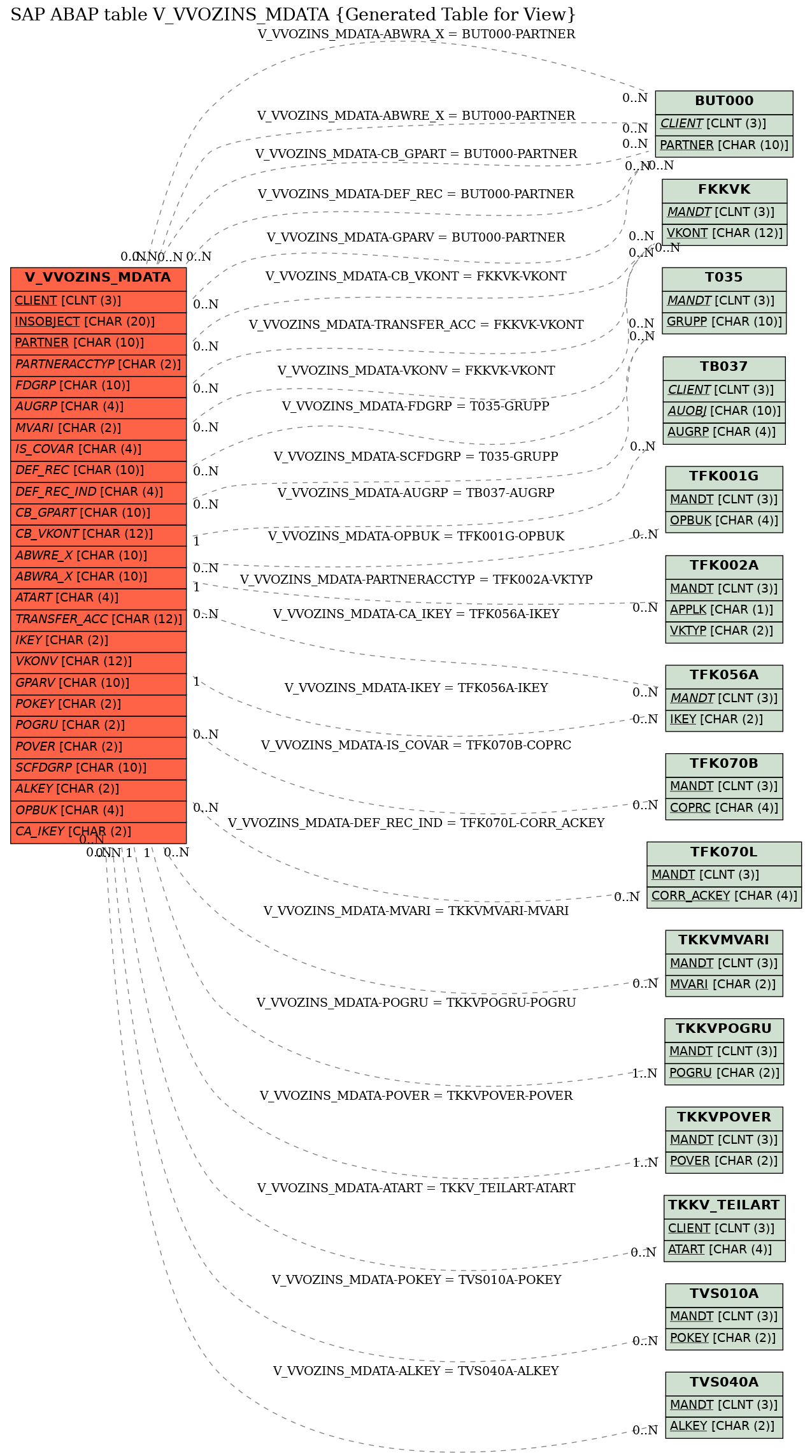 E-R Diagram for table V_VVOZINS_MDATA (Generated Table for View)