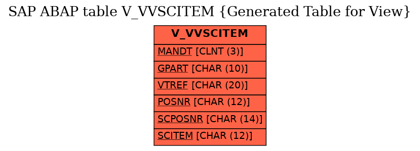 E-R Diagram for table V_VVSCITEM (Generated Table for View)