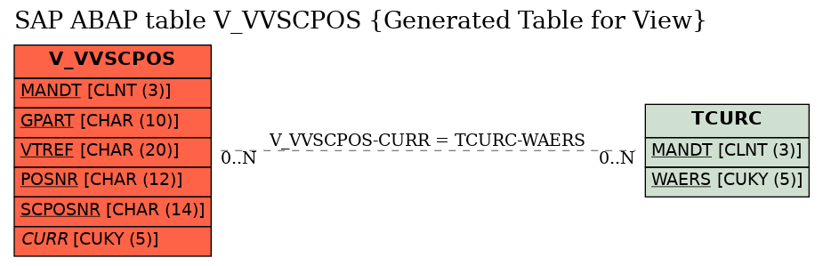 E-R Diagram for table V_VVSCPOS (Generated Table for View)