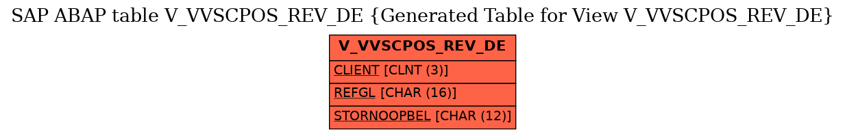 E-R Diagram for table V_VVSCPOS_REV_DE (Generated Table for View V_VVSCPOS_REV_DE)