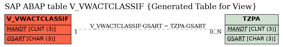 E-R Diagram for table V_VWACTCLASSIF (Generated Table for View)