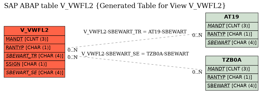E-R Diagram for table V_VWFL2 (Generated Table for View V_VWFL2)