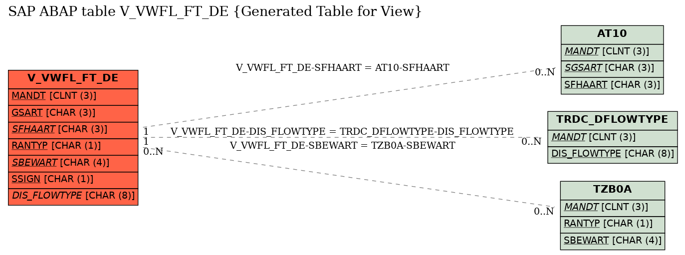 E-R Diagram for table V_VWFL_FT_DE (Generated Table for View)