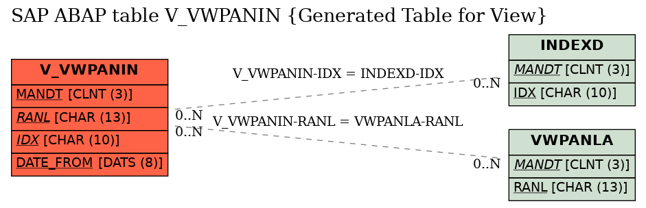 E-R Diagram for table V_VWPANIN (Generated Table for View)