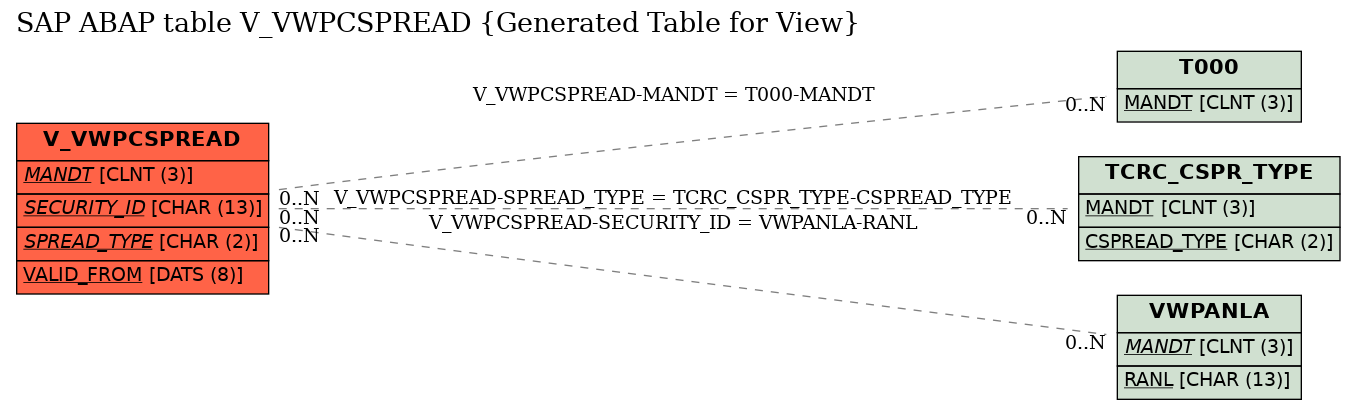 E-R Diagram for table V_VWPCSPREAD (Generated Table for View)