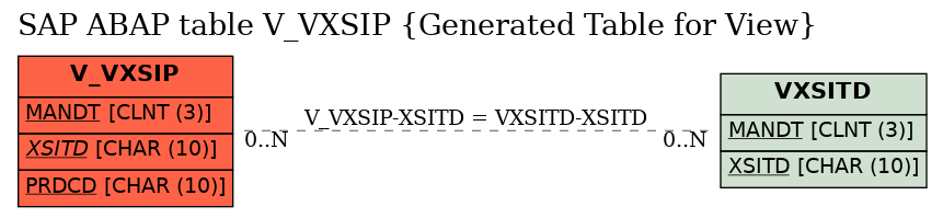 E-R Diagram for table V_VXSIP (Generated Table for View)