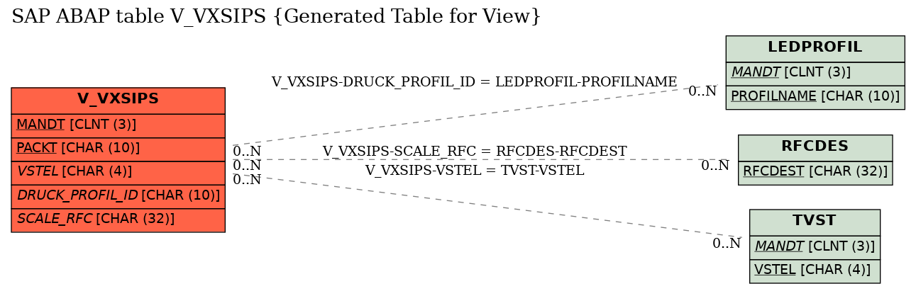 E-R Diagram for table V_VXSIPS (Generated Table for View)