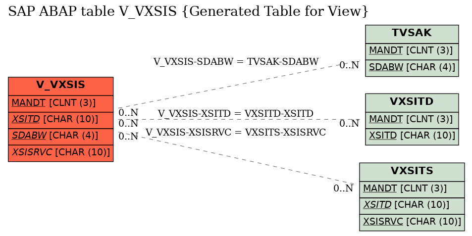 E-R Diagram for table V_VXSIS (Generated Table for View)