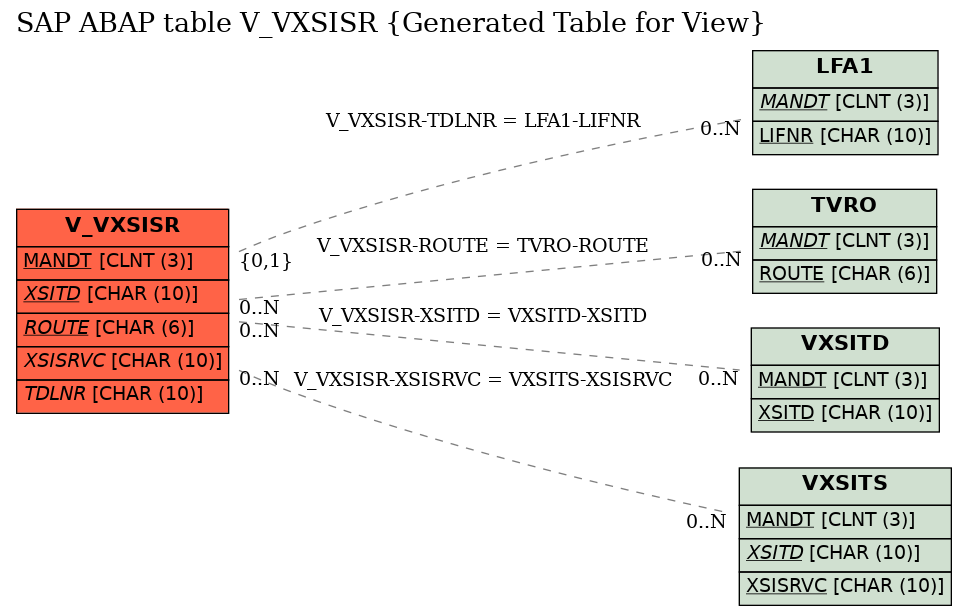 E-R Diagram for table V_VXSISR (Generated Table for View)