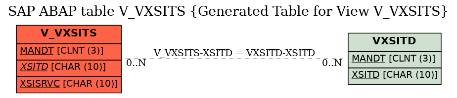 E-R Diagram for table V_VXSITS (Generated Table for View V_VXSITS)