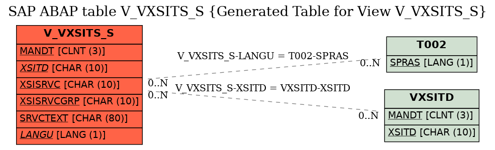 E-R Diagram for table V_VXSITS_S (Generated Table for View V_VXSITS_S)