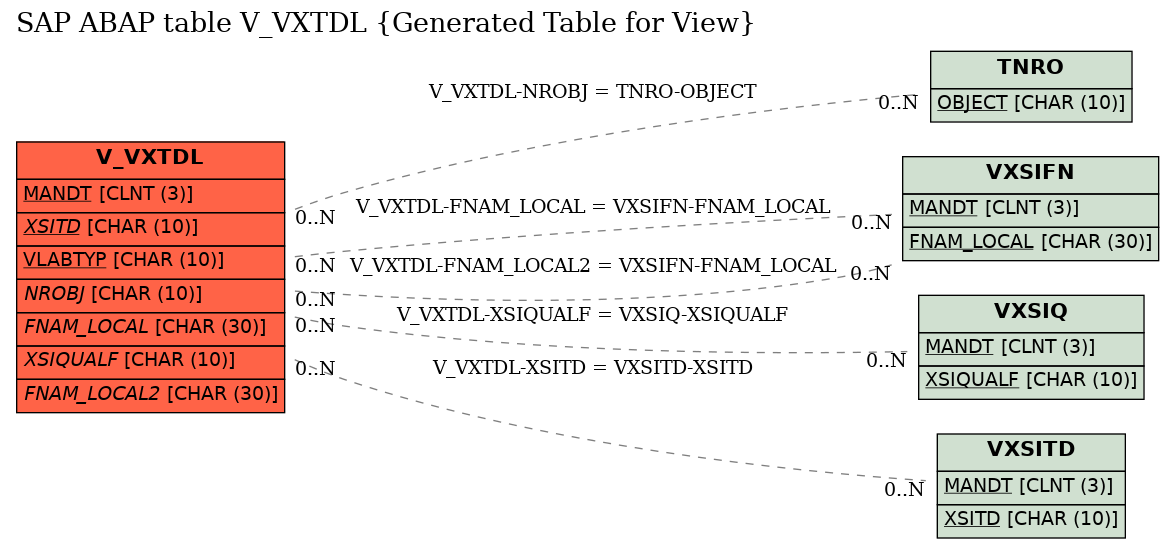 E-R Diagram for table V_VXTDL (Generated Table for View)