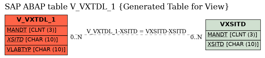 E-R Diagram for table V_VXTDL_1 (Generated Table for View)