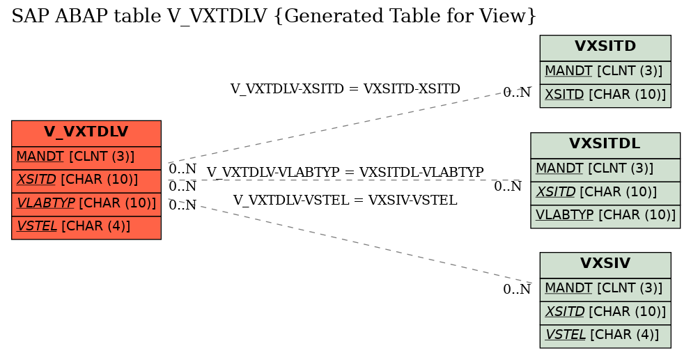 E-R Diagram for table V_VXTDLV (Generated Table for View)