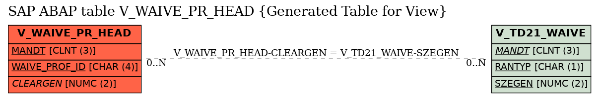 E-R Diagram for table V_WAIVE_PR_HEAD (Generated Table for View)