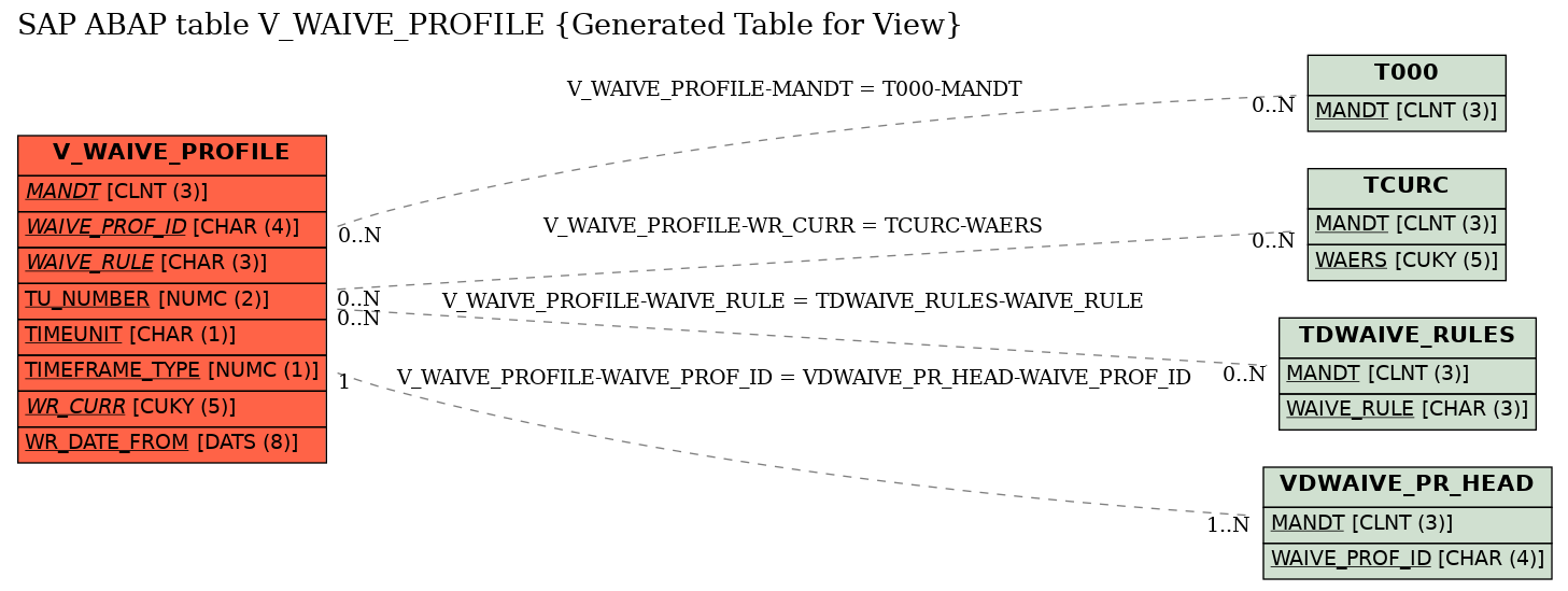 E-R Diagram for table V_WAIVE_PROFILE (Generated Table for View)