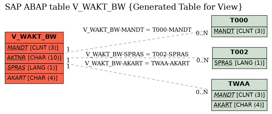 E-R Diagram for table V_WAKT_BW (Generated Table for View)