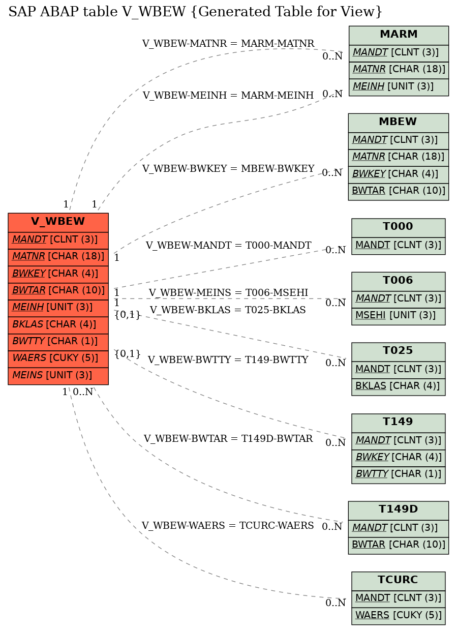 E-R Diagram for table V_WBEW (Generated Table for View)