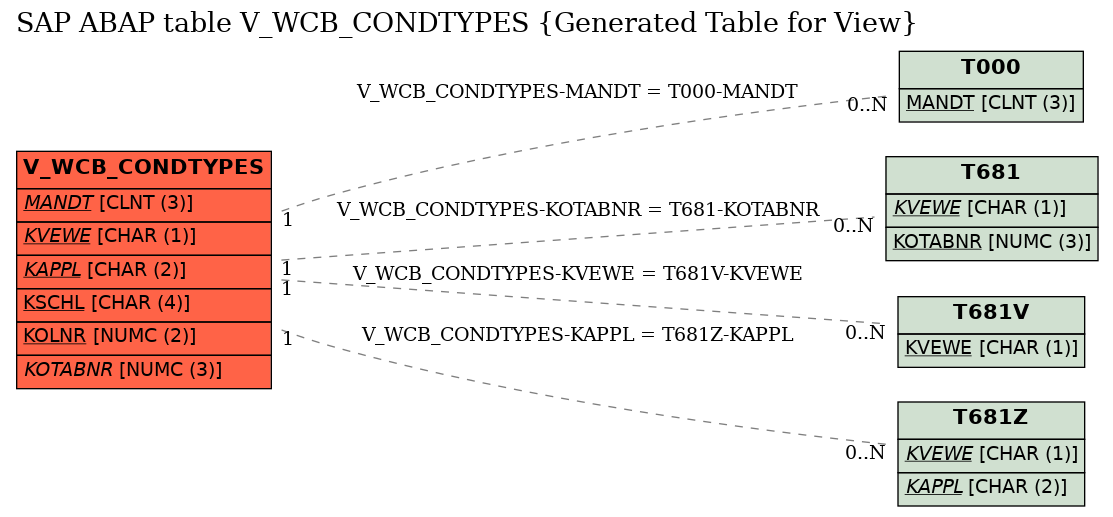 E-R Diagram for table V_WCB_CONDTYPES (Generated Table for View)