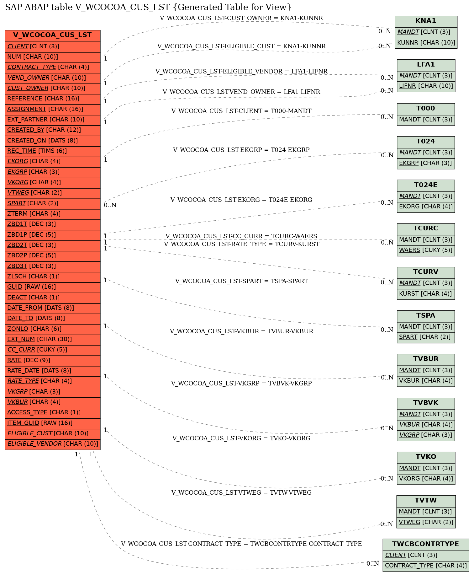 E-R Diagram for table V_WCOCOA_CUS_LST (Generated Table for View)