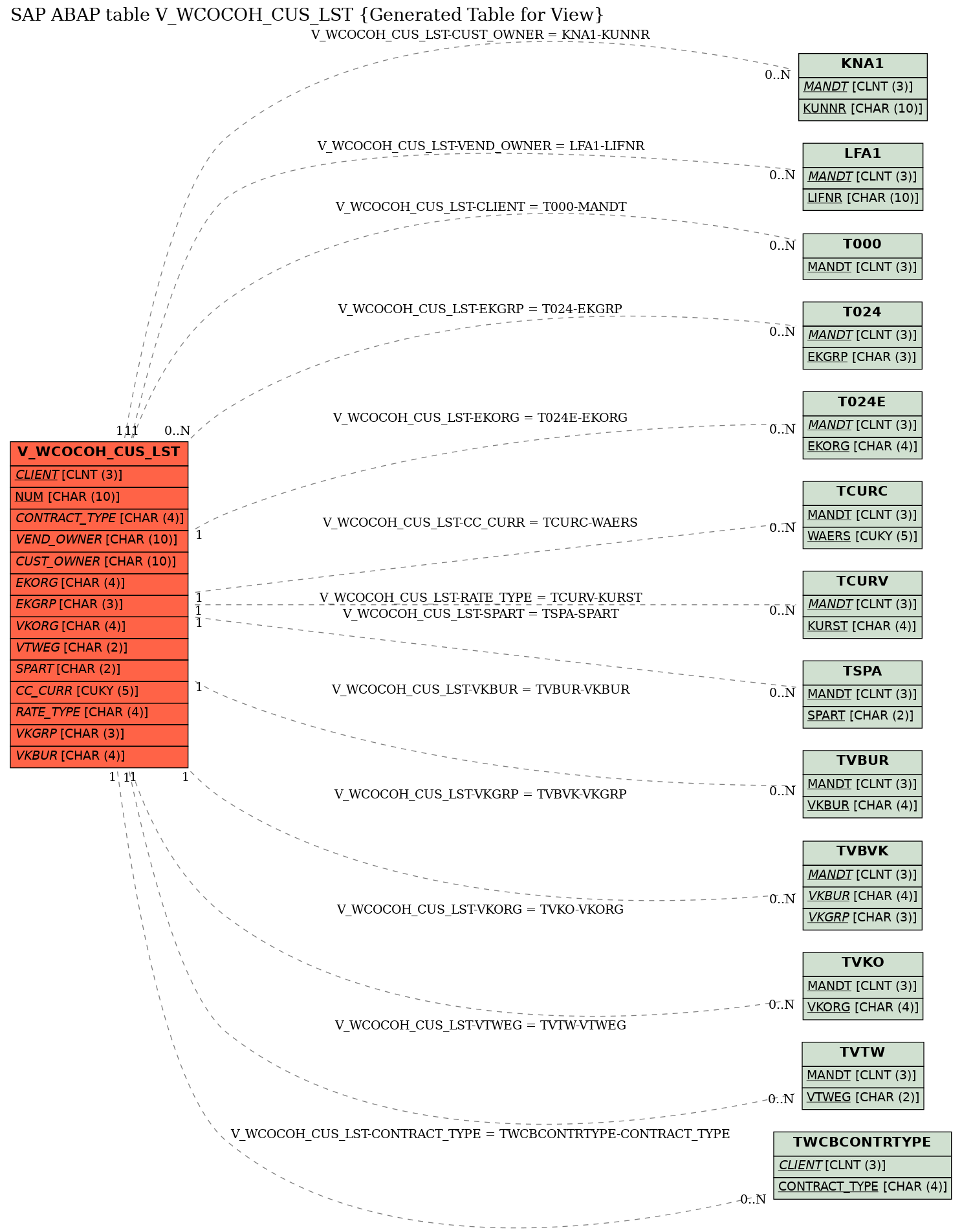 E-R Diagram for table V_WCOCOH_CUS_LST (Generated Table for View)