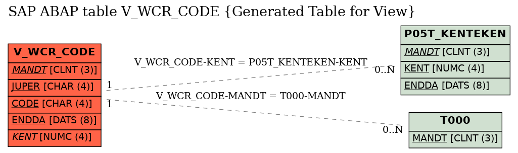 E-R Diagram for table V_WCR_CODE (Generated Table for View)