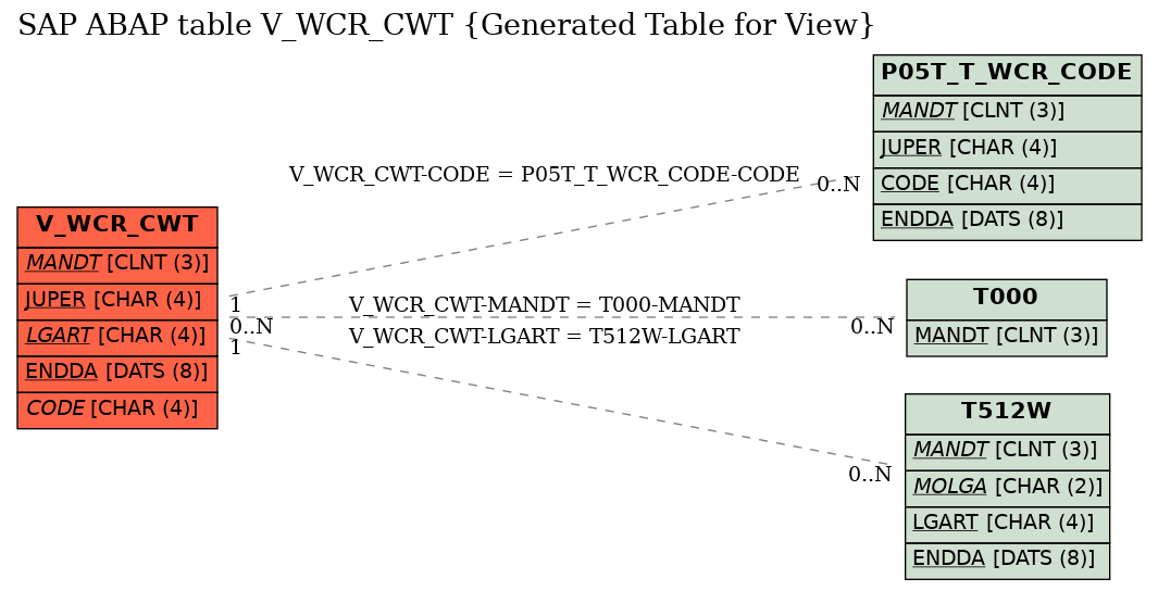 E-R Diagram for table V_WCR_CWT (Generated Table for View)