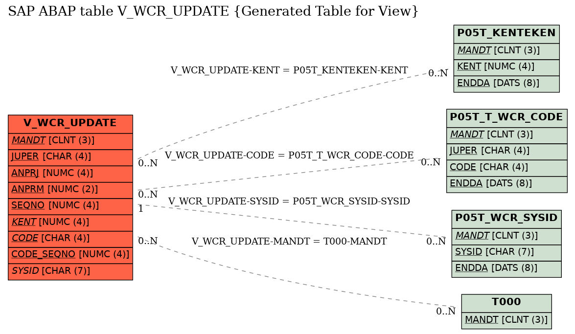 E-R Diagram for table V_WCR_UPDATE (Generated Table for View)