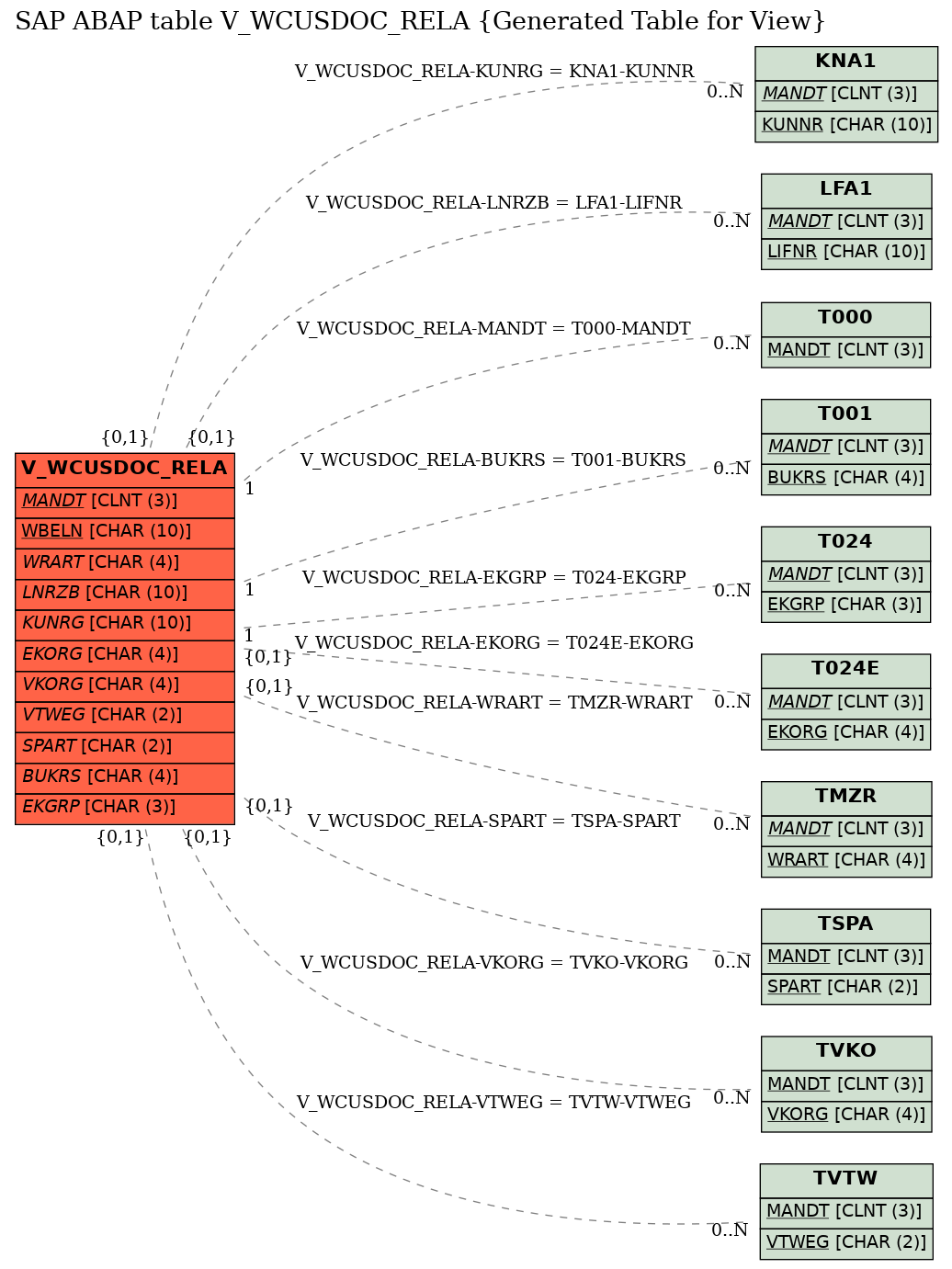 E-R Diagram for table V_WCUSDOC_RELA (Generated Table for View)