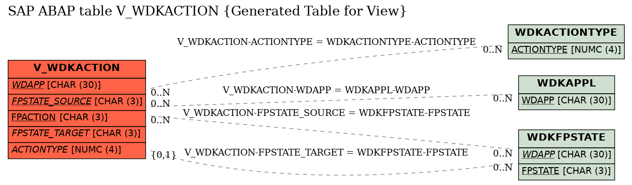 E-R Diagram for table V_WDKACTION (Generated Table for View)