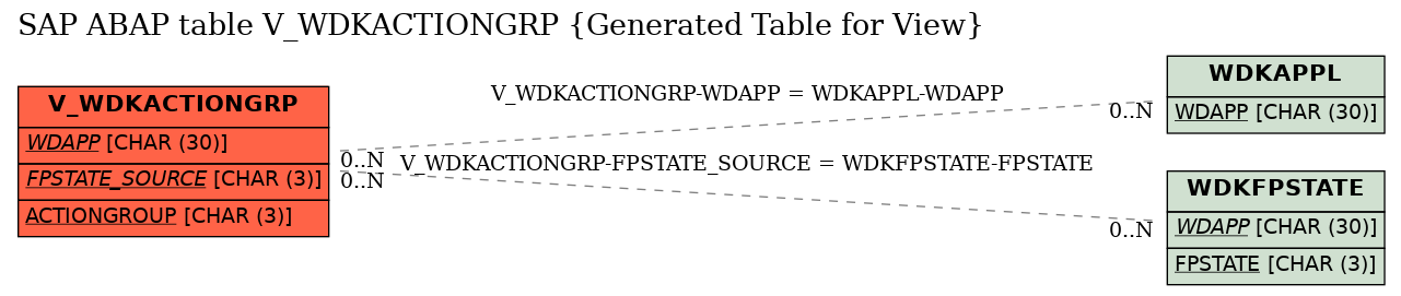 E-R Diagram for table V_WDKACTIONGRP (Generated Table for View)