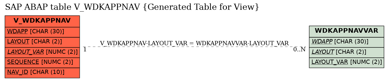 E-R Diagram for table V_WDKAPPNAV (Generated Table for View)