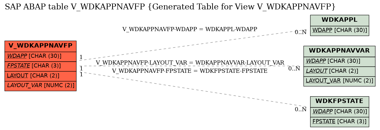 E-R Diagram for table V_WDKAPPNAVFP (Generated Table for View V_WDKAPPNAVFP)