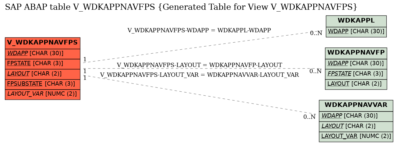 E-R Diagram for table V_WDKAPPNAVFPS (Generated Table for View V_WDKAPPNAVFPS)