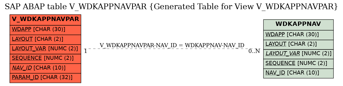 E-R Diagram for table V_WDKAPPNAVPAR (Generated Table for View V_WDKAPPNAVPAR)