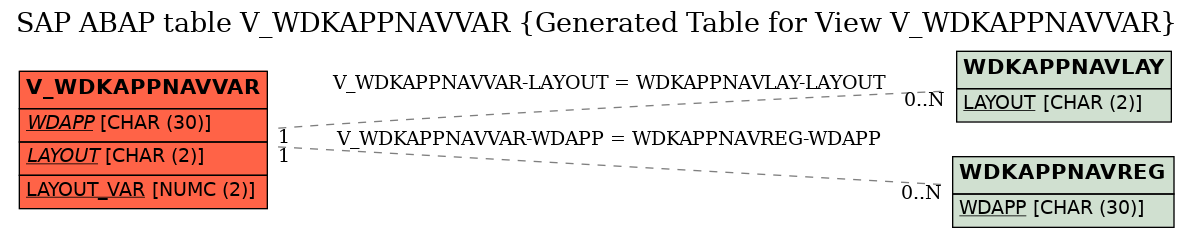 E-R Diagram for table V_WDKAPPNAVVAR (Generated Table for View V_WDKAPPNAVVAR)