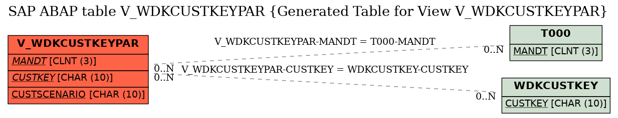 E-R Diagram for table V_WDKCUSTKEYPAR (Generated Table for View V_WDKCUSTKEYPAR)