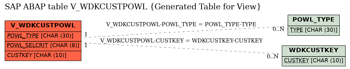 E-R Diagram for table V_WDKCUSTPOWL (Generated Table for View)