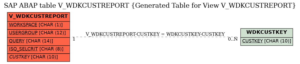 E-R Diagram for table V_WDKCUSTREPORT (Generated Table for View V_WDKCUSTREPORT)