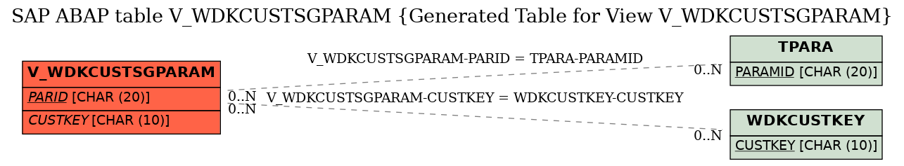 E-R Diagram for table V_WDKCUSTSGPARAM (Generated Table for View V_WDKCUSTSGPARAM)