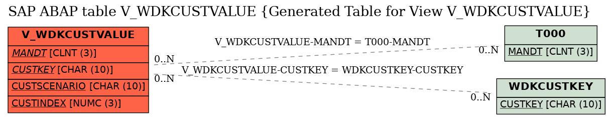 E-R Diagram for table V_WDKCUSTVALUE (Generated Table for View V_WDKCUSTVALUE)