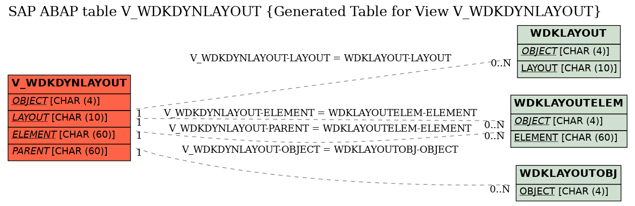E-R Diagram for table V_WDKDYNLAYOUT (Generated Table for View V_WDKDYNLAYOUT)