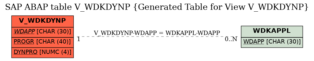 E-R Diagram for table V_WDKDYNP (Generated Table for View V_WDKDYNP)