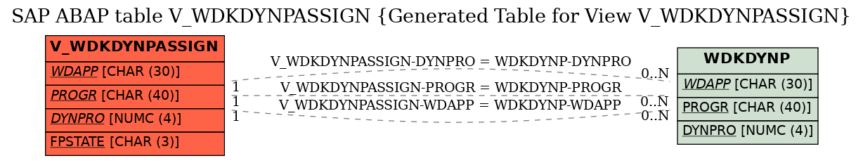 E-R Diagram for table V_WDKDYNPASSIGN (Generated Table for View V_WDKDYNPASSIGN)